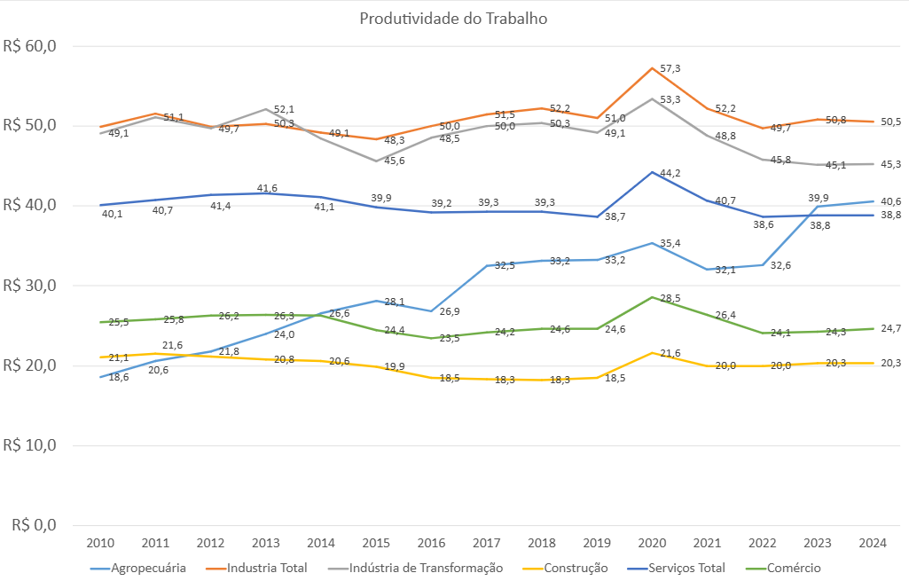 Produtividade setorial do trabalho
