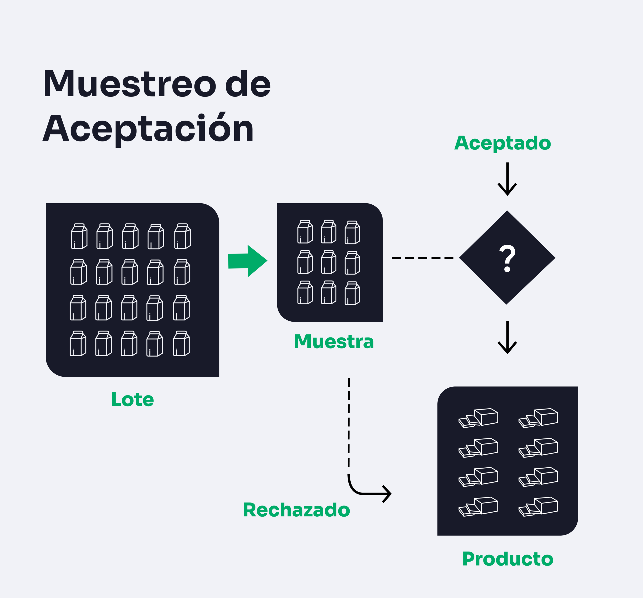 Ejemplo de Muestreo de Aceptación (MA) de um producto lácteo. 