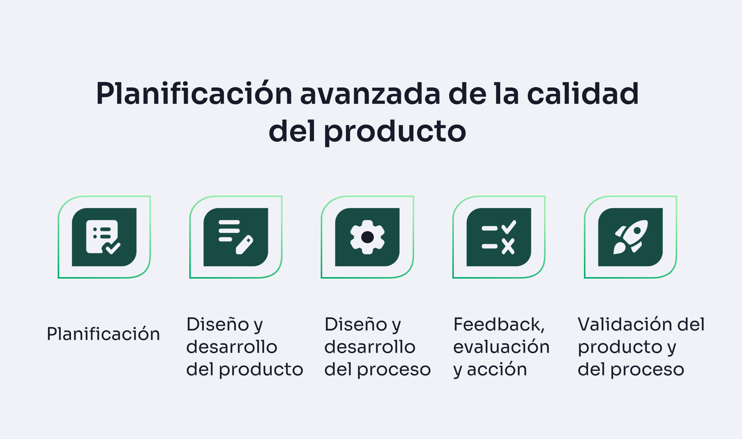 Etapas de la Planificación avanzada de la calidad del producto (APQP)