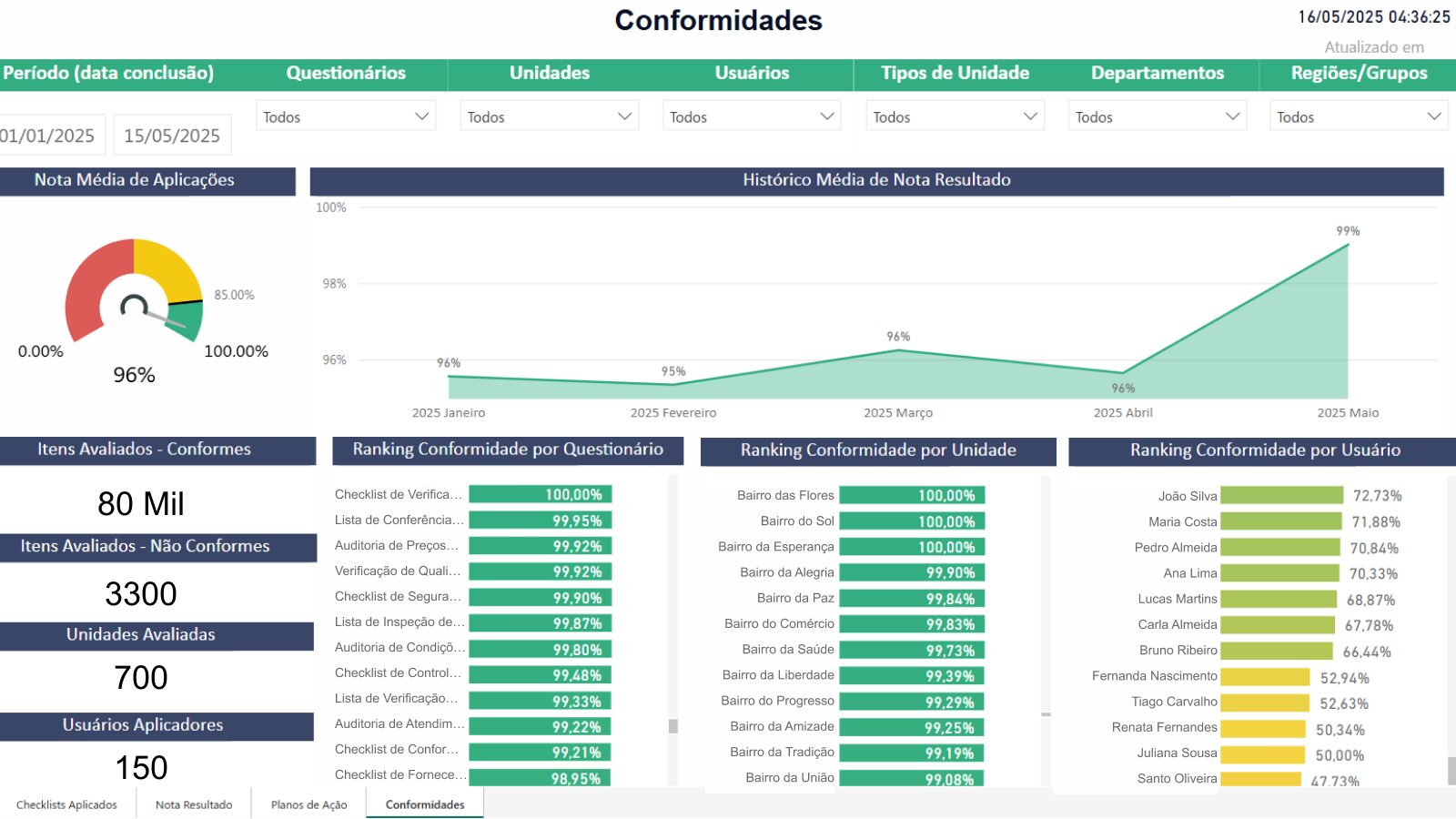 Dashboard com indicadores de conformidade