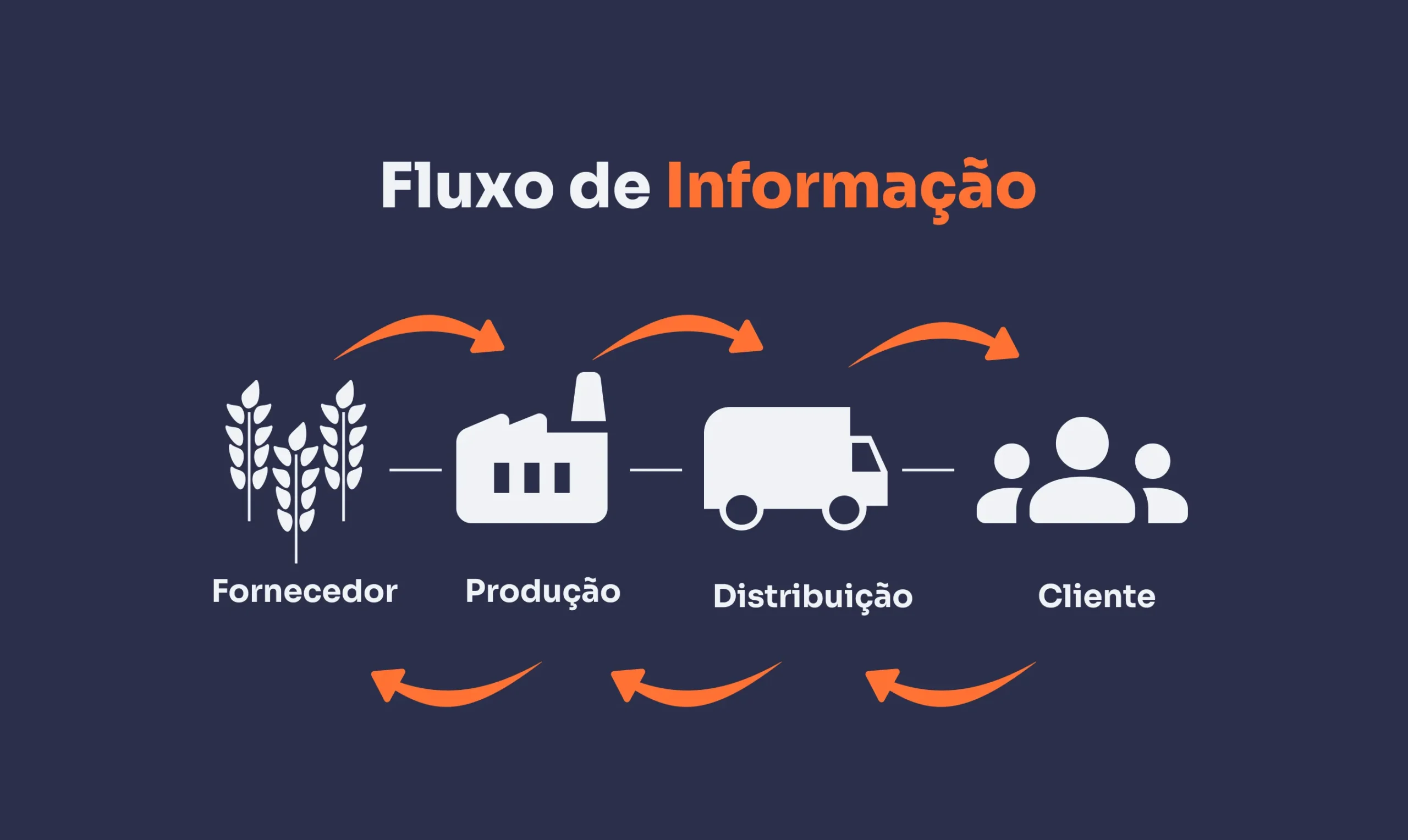 fluxo de informação