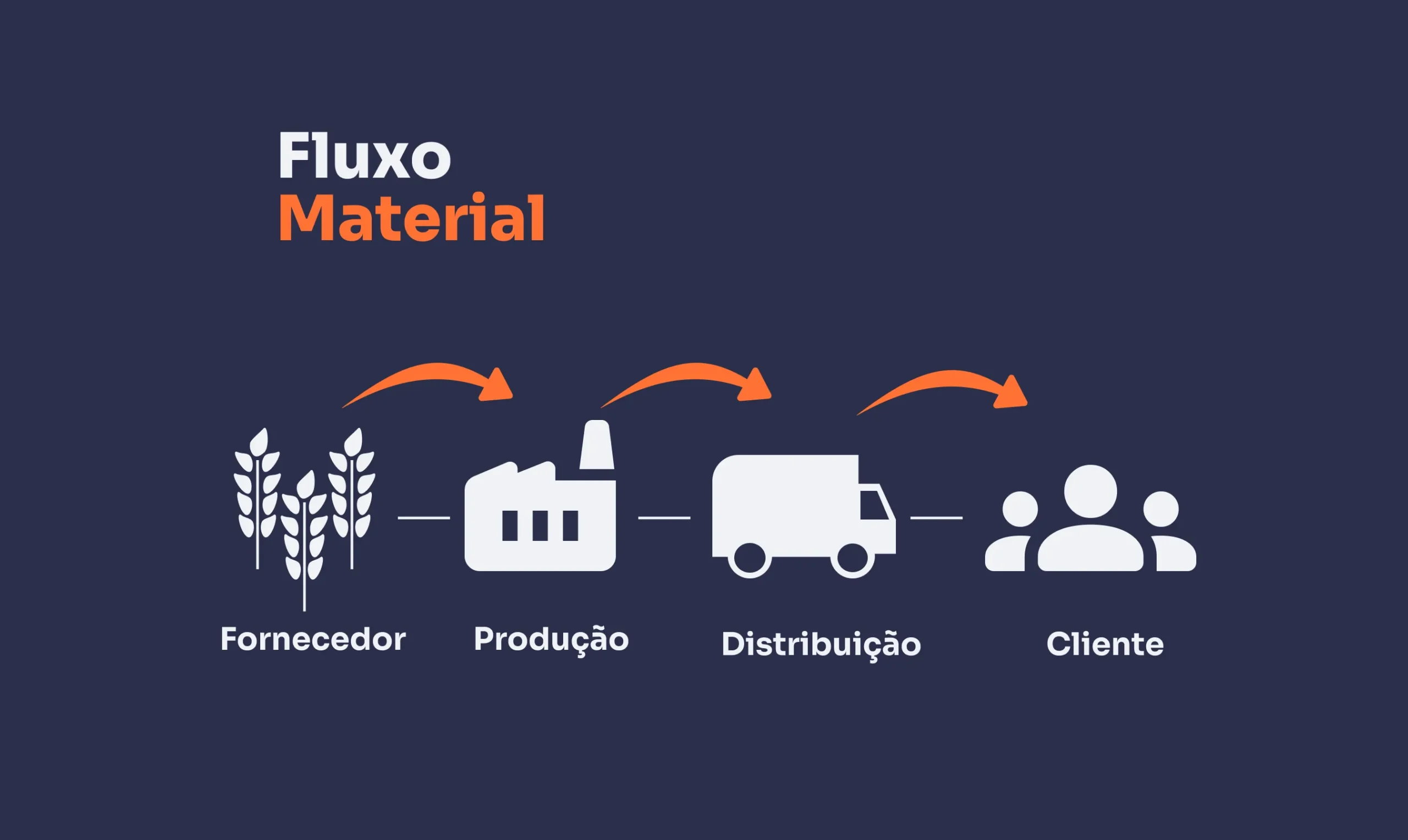 fluxo de materiais
