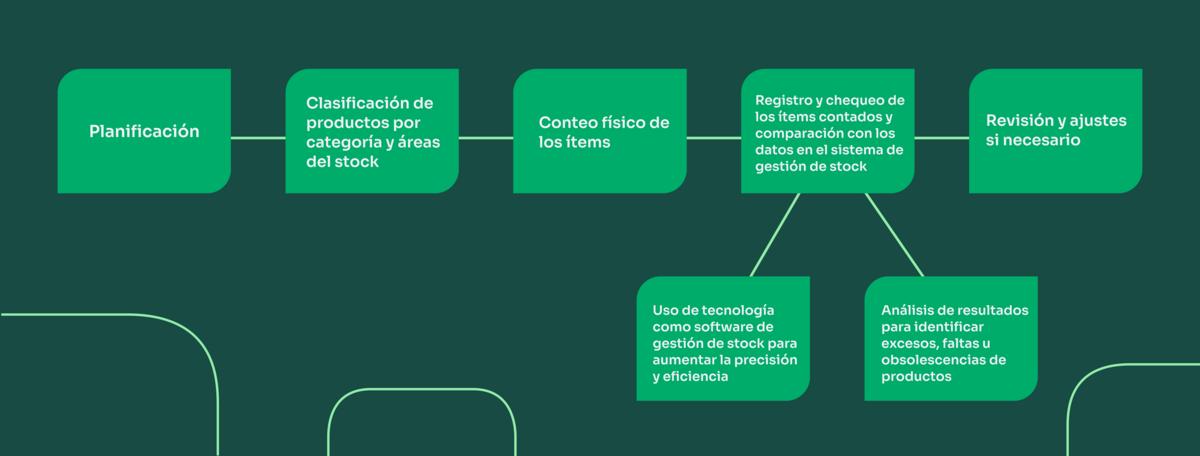 Inventario de stock flujo.jpg