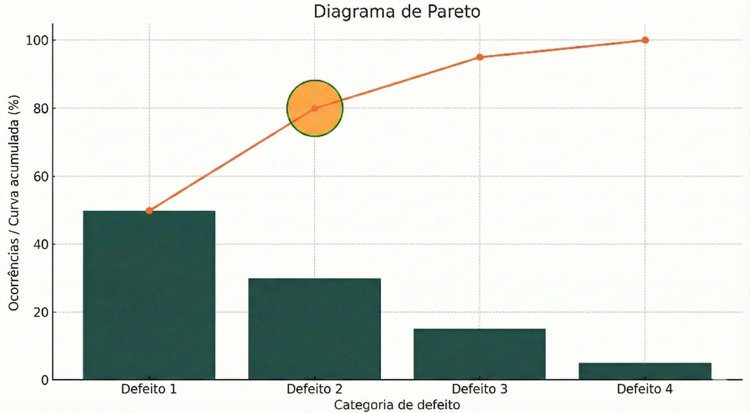 Exemplo de Diagrama de Pareto