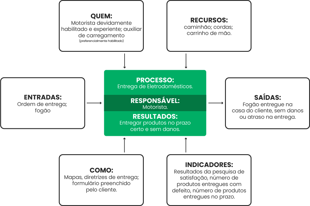 exemplo de diagrama de processos no modelo diagrama tartaruga preenchido