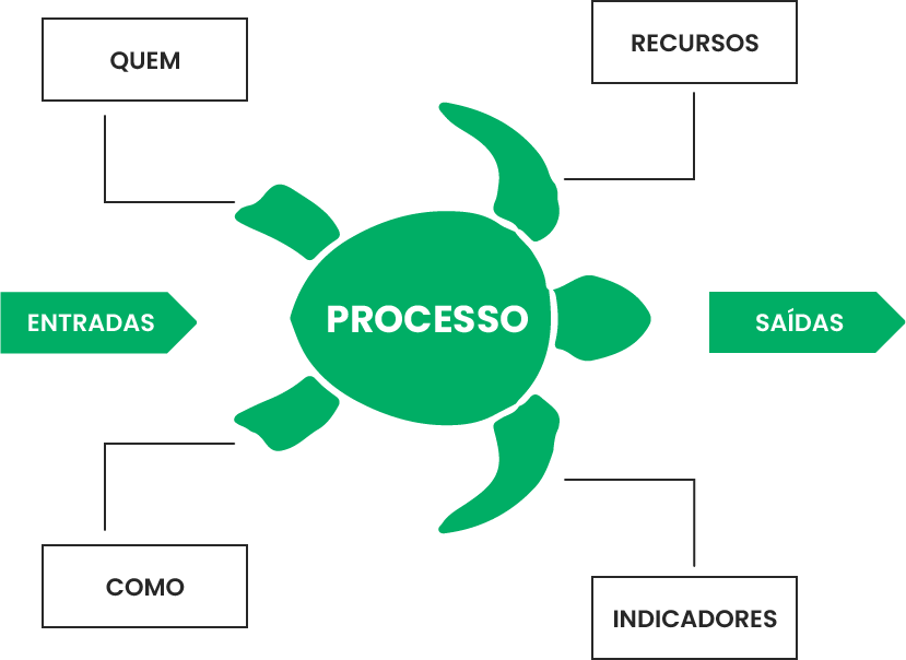 exemplo de diagrama de processos no modelo diagrama tartaruga 