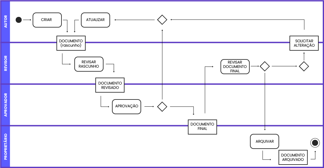 exemplo de diagrama de processos no modelo diagrama de atividade
