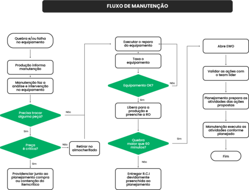 exemplo de fluxograma horizontal em processo de manutenção