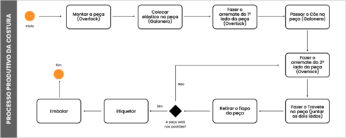 exemplo de fluxograma horizontal em processo produtivo