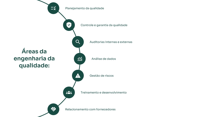 Áreas da engenharia da qualidade
