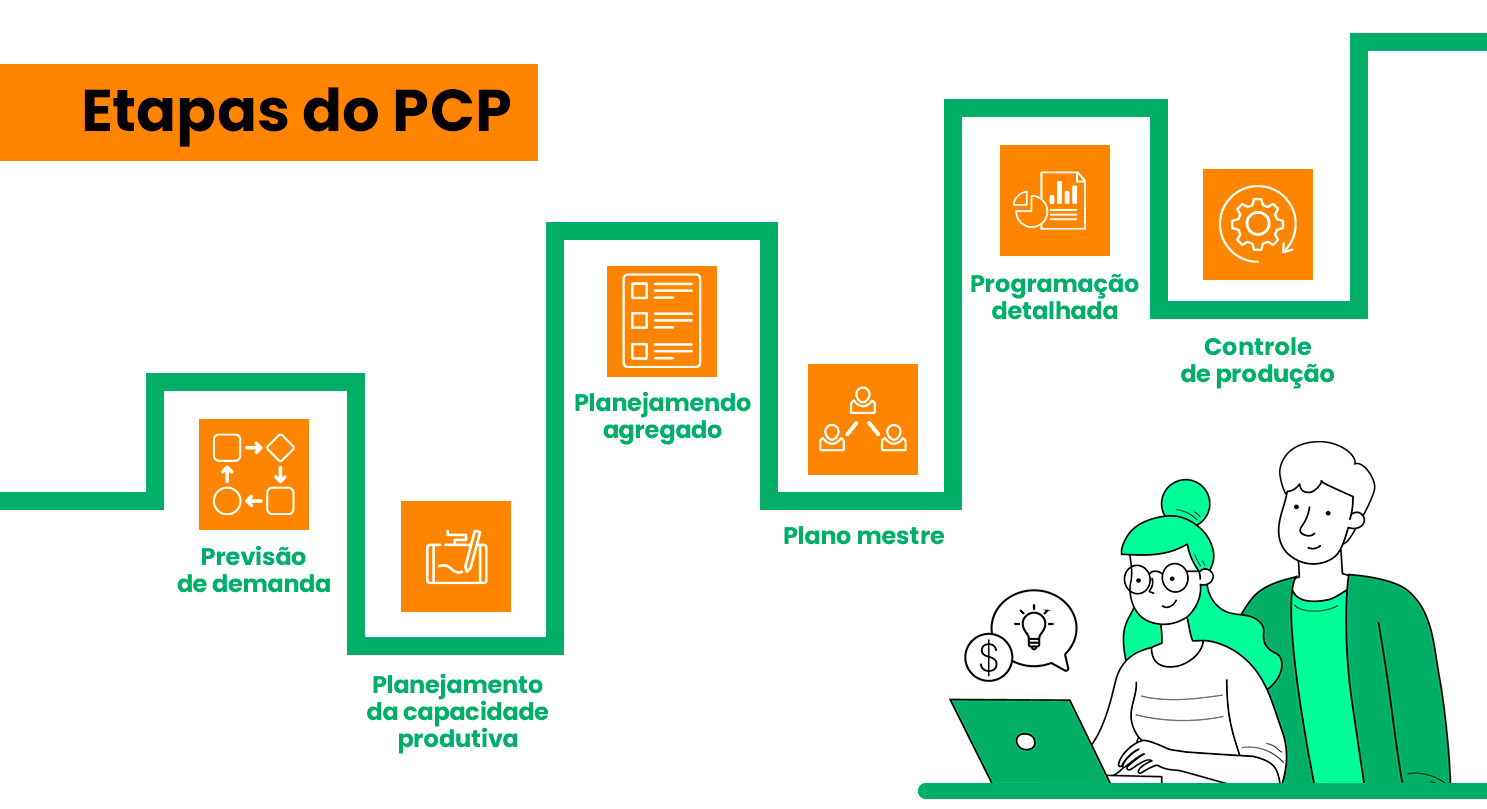 gráfico mostrando as 6 etapas do pcp