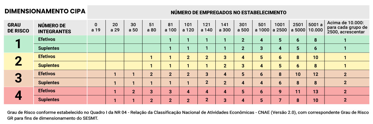 Reprodução do Quadro I da NR 5 sobre dimensionamento da CIPA