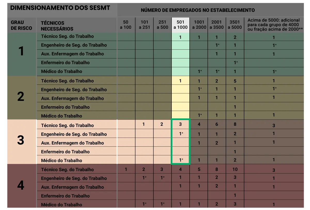Recorte da tabela de dimensionamento SESMT destacando exemplo de empresa de grau de risco 3