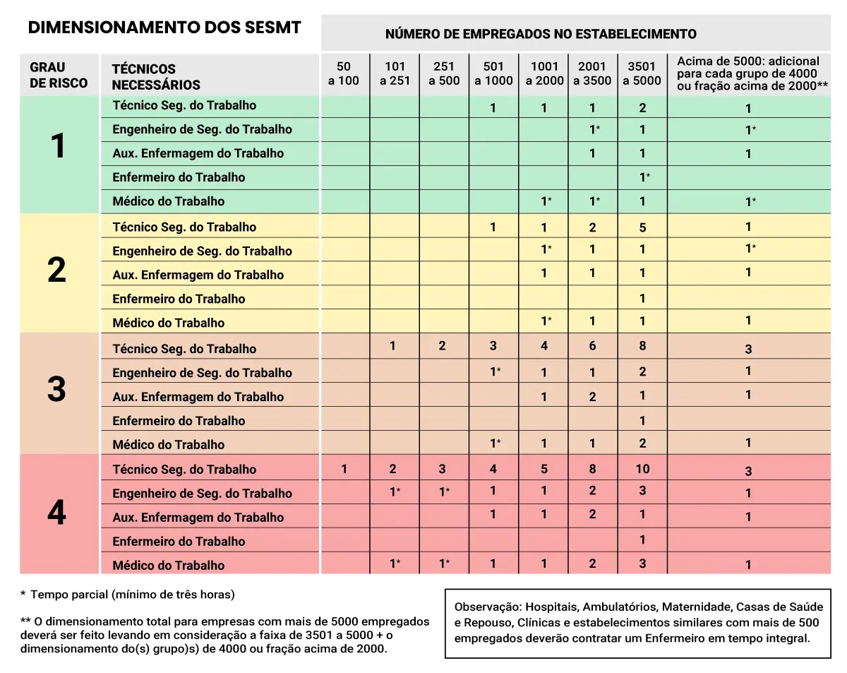 Tabela para dimensionamento do SESMT reproduzida a partir do conteúdo da NR 4