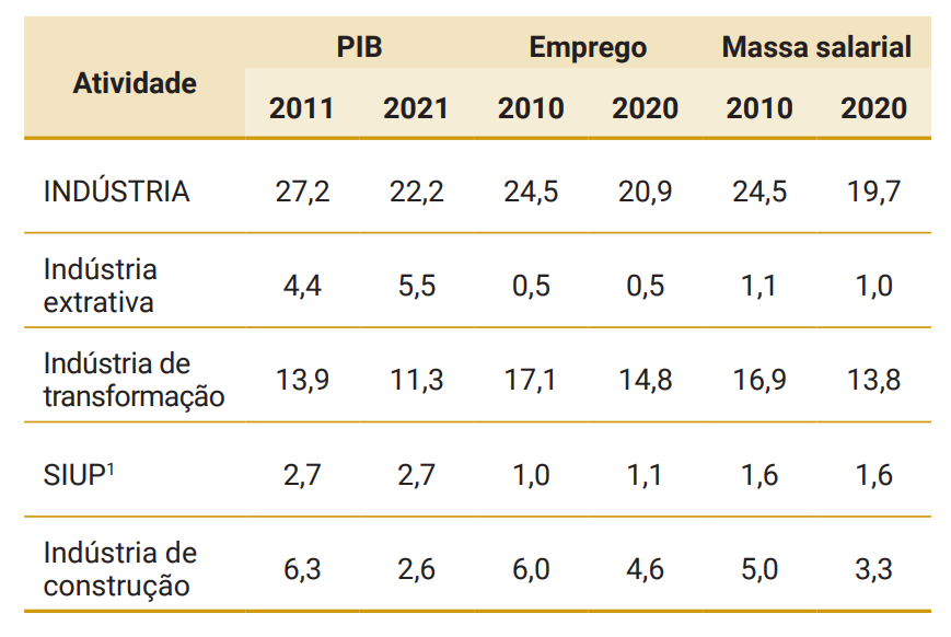 Participação da indústria em índices da economia brasileira.