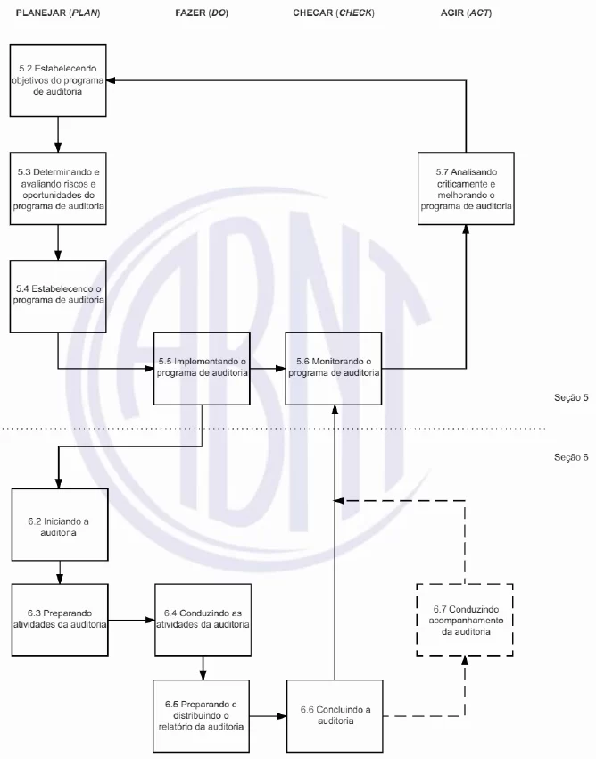 ciclo pdca aplicado à ISO 19011