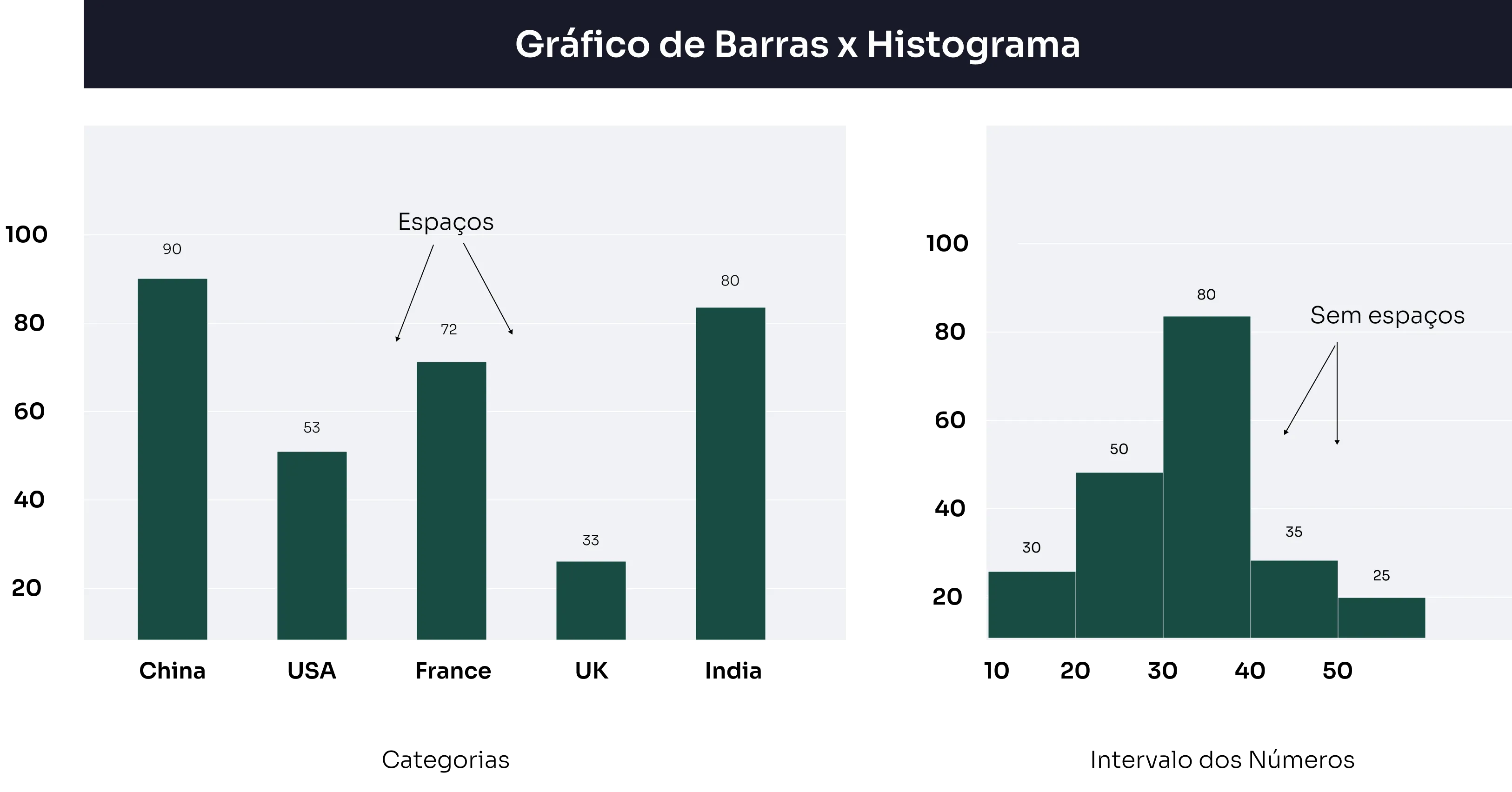 Comparação entre gráfico e histograma