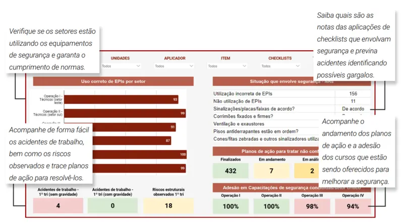 A imagem mostra a simulação de um dashboard com indicadores de SST