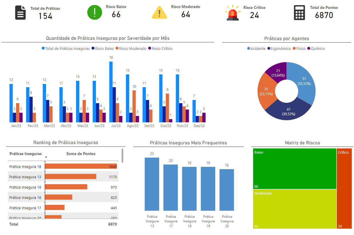 Exemplo de dashboard com gráficos e indicadores de segurança do trabalho