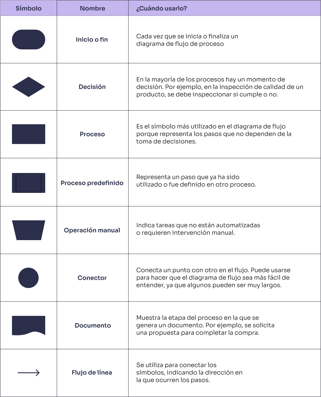 Tabla con los símbolos utilizados en el diagrama de flujo de procesos, sus nombres y usos.  