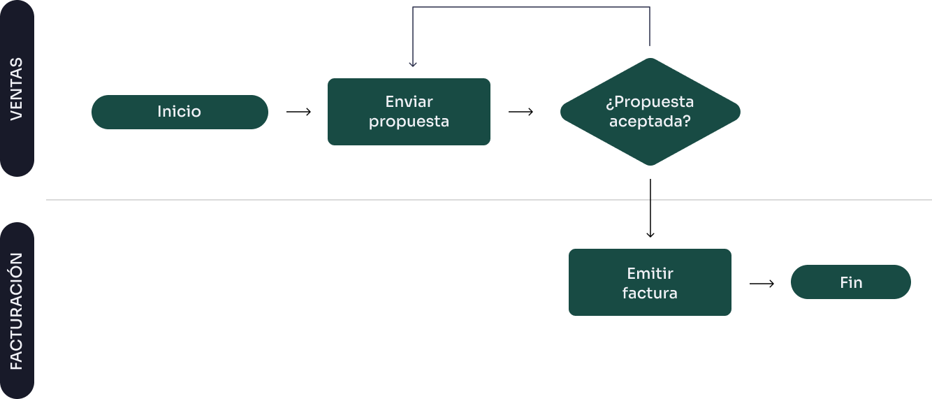 Ejemplo de diagrama de flujo de proceso funcional
