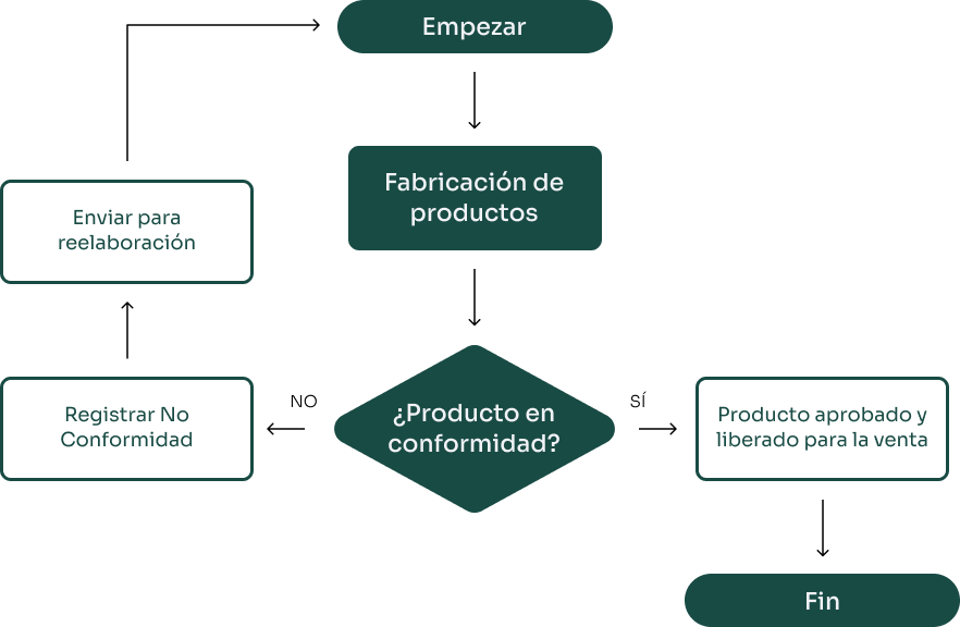 Ejemplo de diagrama de flujo de procesos lineal