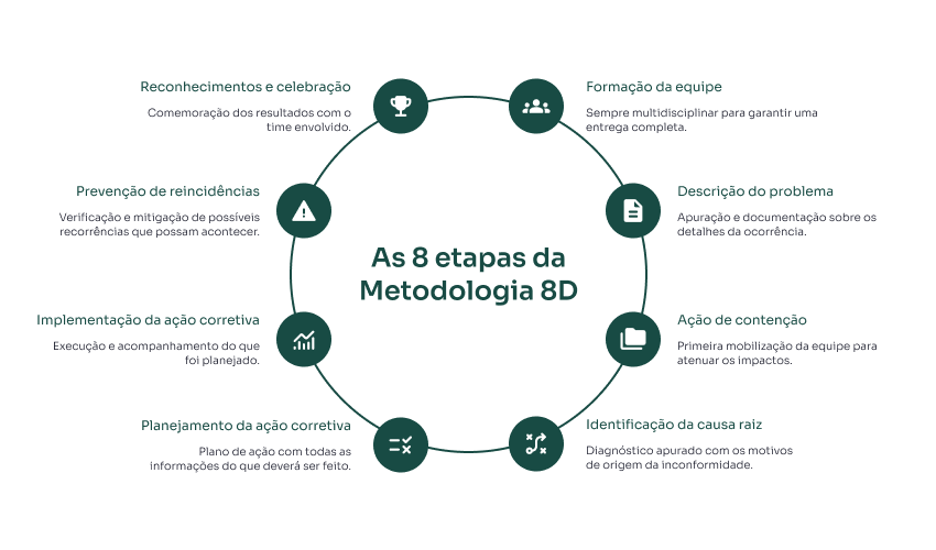 Disciplinas da metodologia 8D