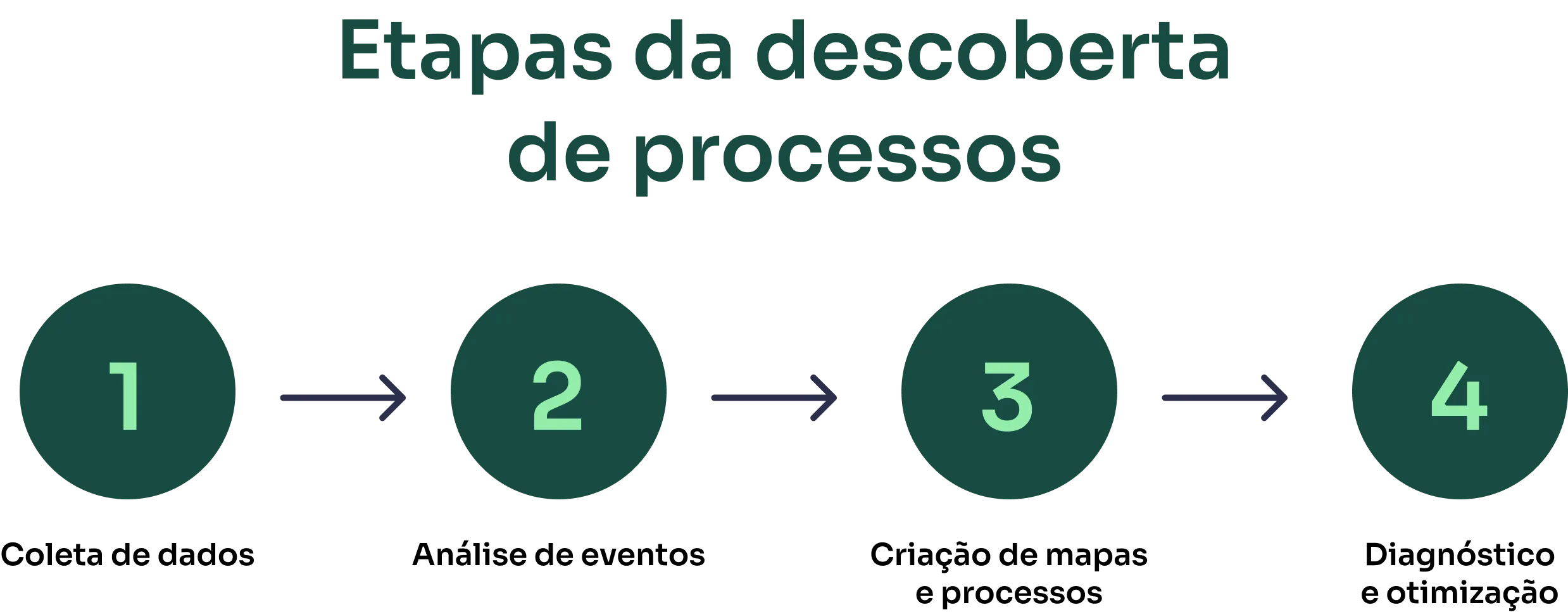 Etapas da descoberta de processos