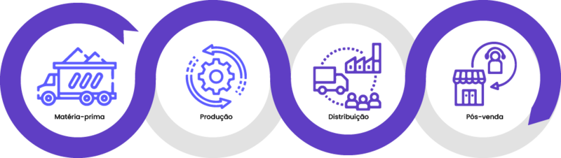 Resumo das etapas de um processo de produção