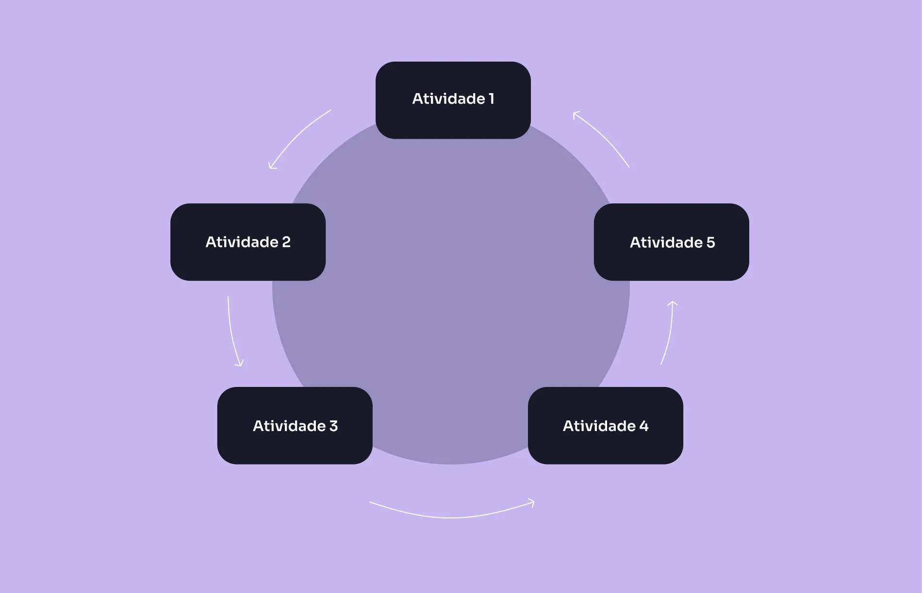 Cronograma cíclico ou periódico