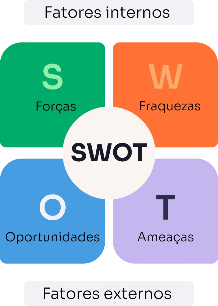 Exemplo de Matriz SWOT