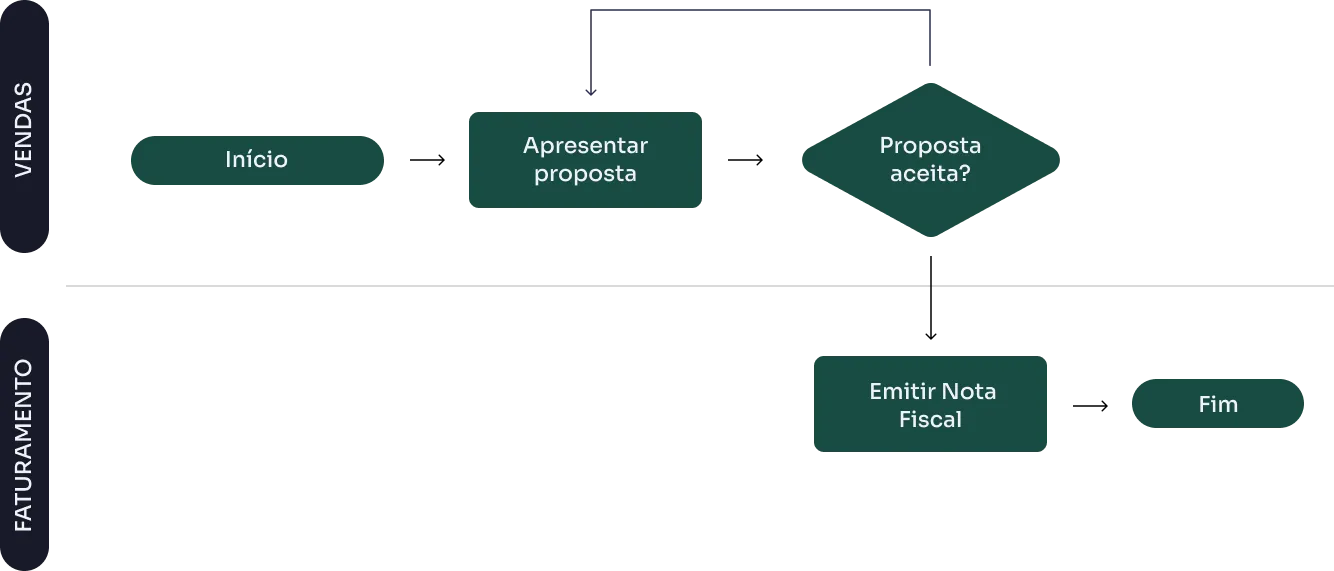 Exemplo de um fluxograma de processos funcionais