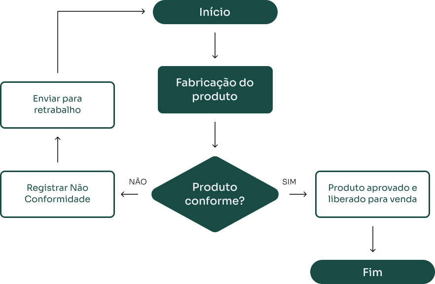 Exemplo de fluxograma linear do processo de fabricação de um produto. 