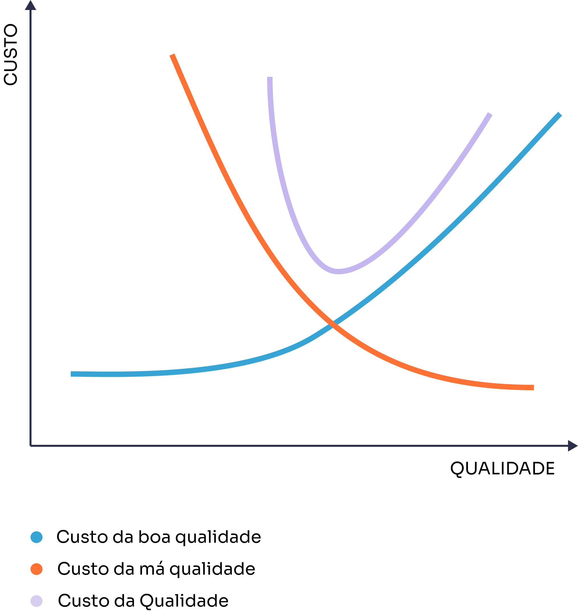 Gráfico de Custos da Qualidade