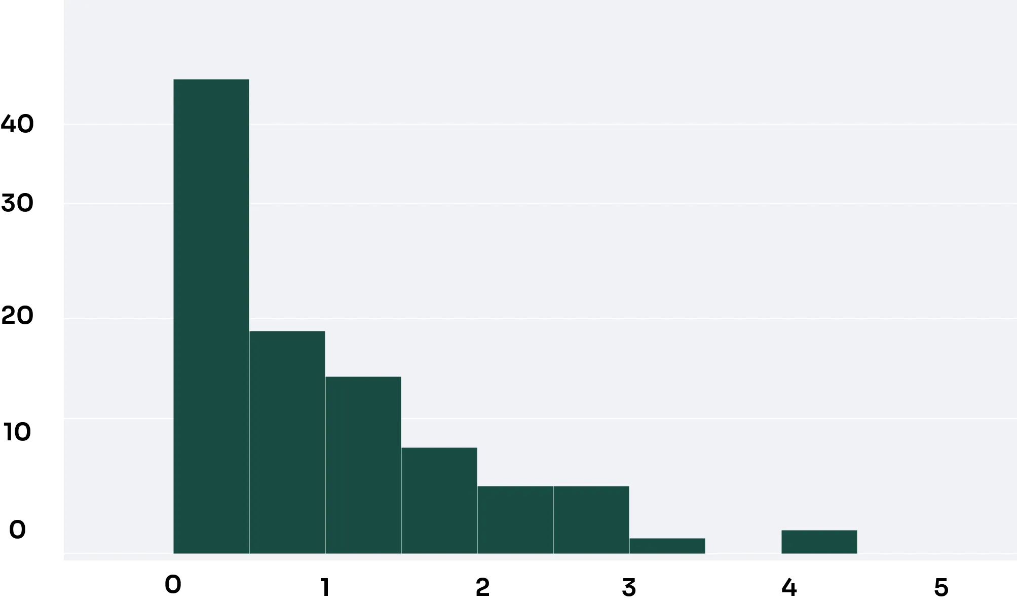 Histograma distorcido à direita