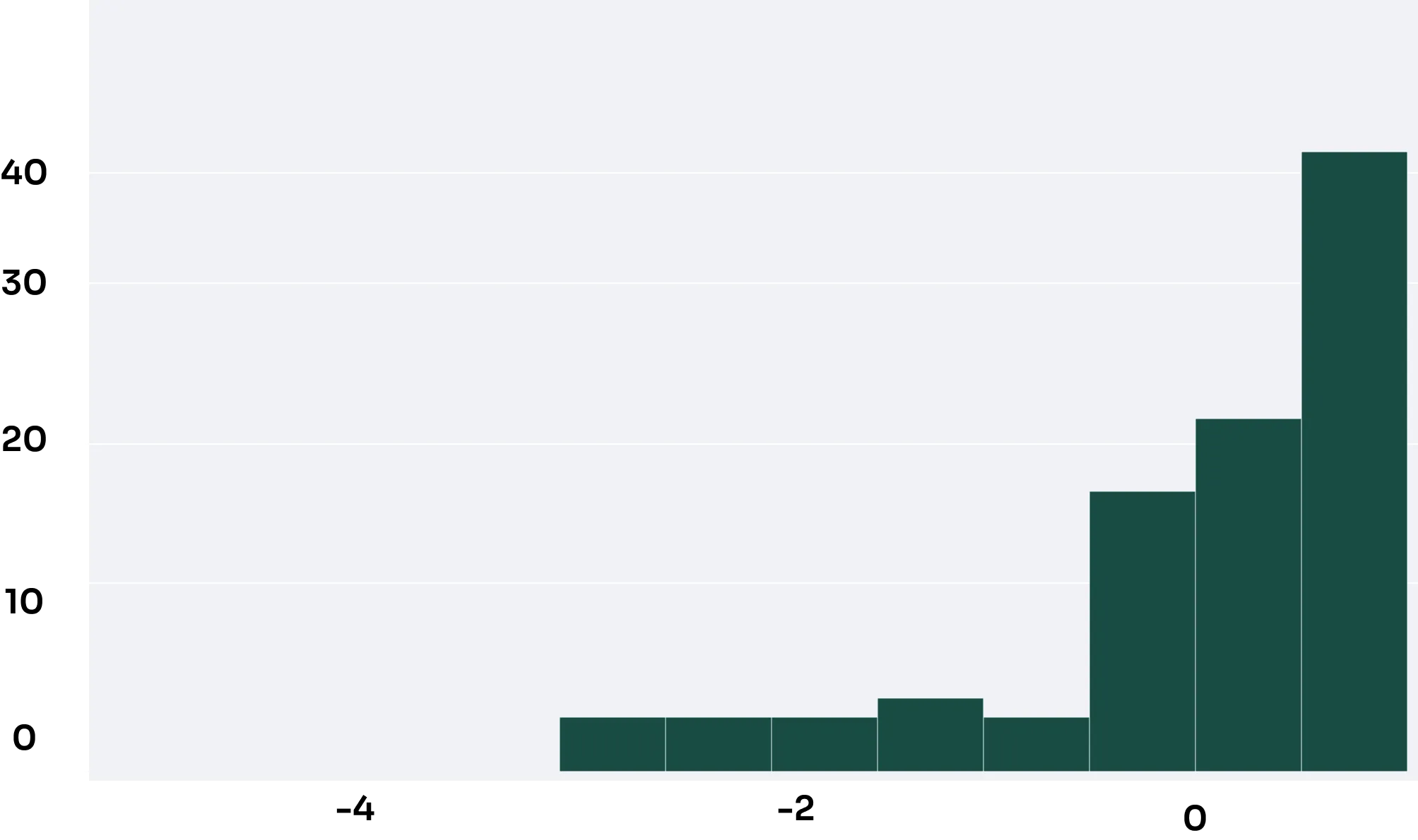 Histograma distorcido à esquerda