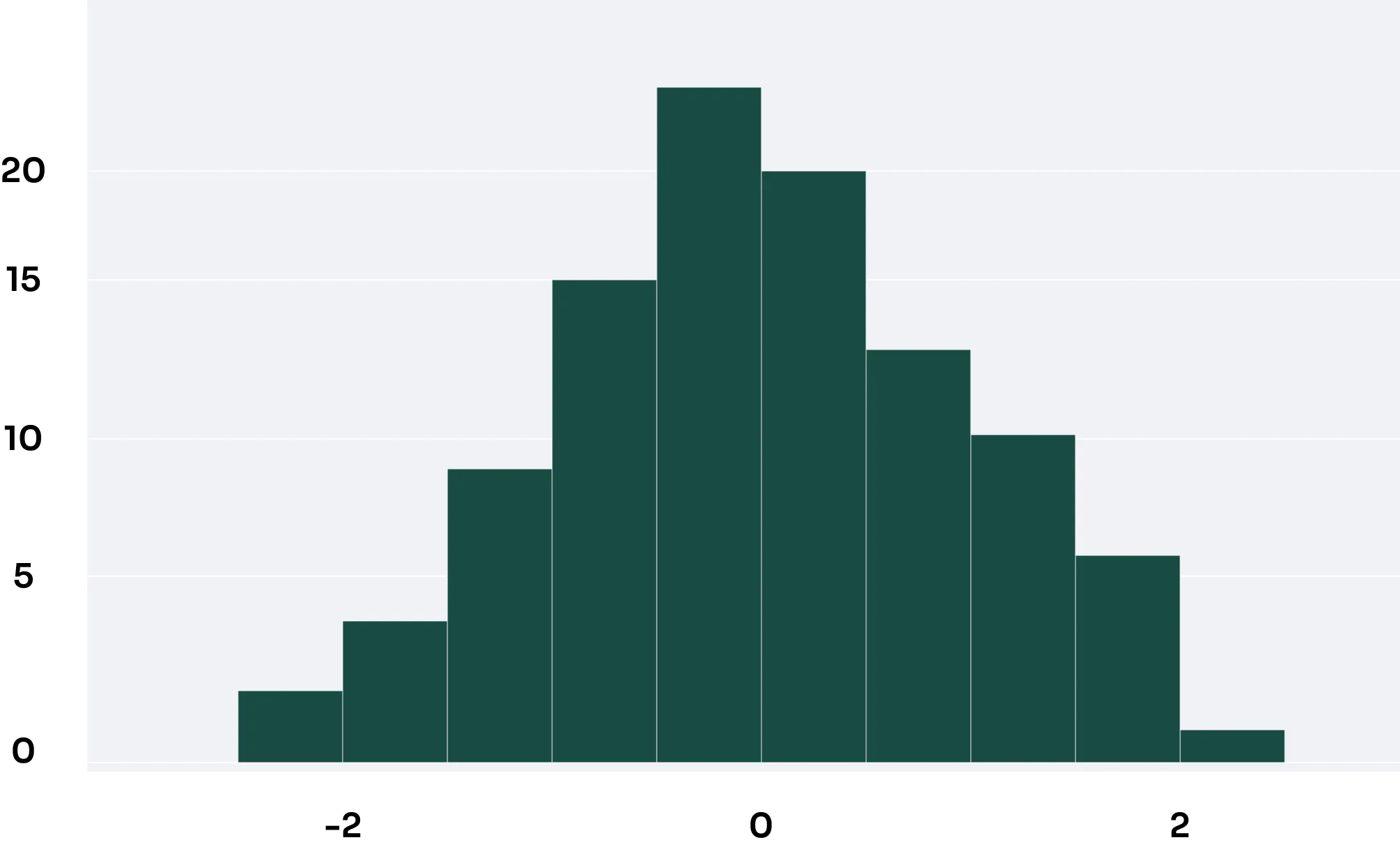 Exemplo de histograma simétrico