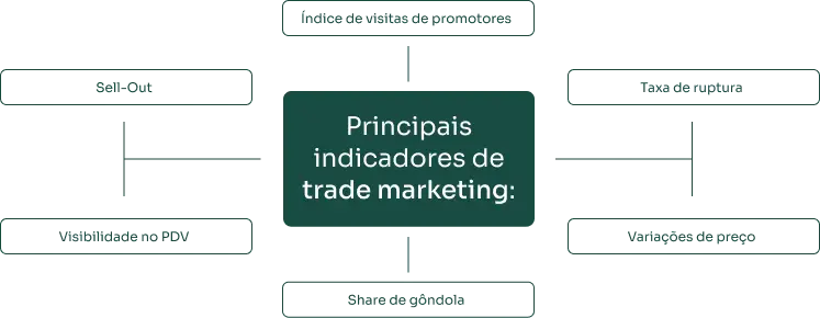 Principais indicadores de trade marketing