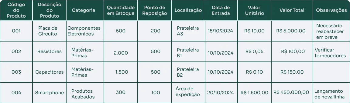 Modelo de inventário de estoque