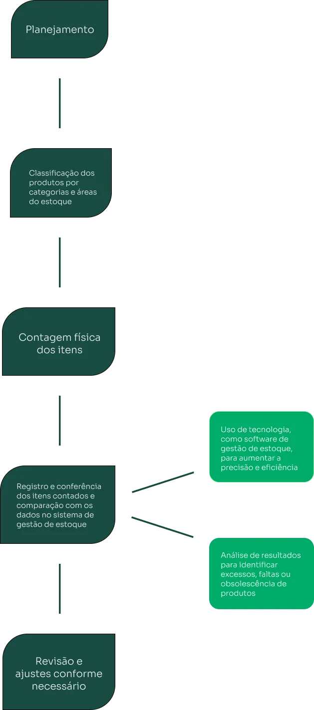 Fluxograma de inventário de estoque
