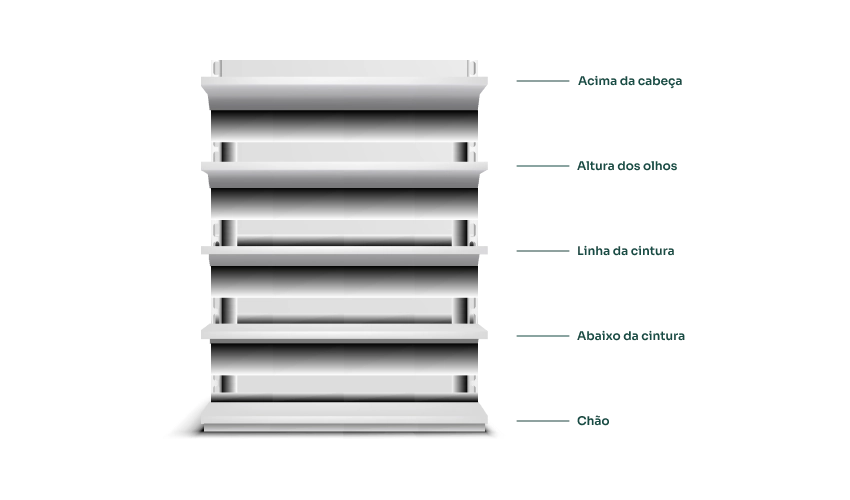 Posicionamento de produtos na gôndola para layout de supermercado