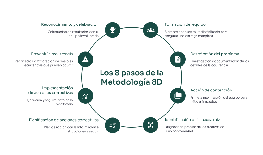 Imagen detallando los ocho pasos de la Metodología 8D