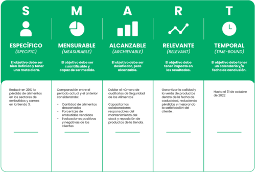 Tabla explicativa sobre los objetivos SMART con ejemplos.