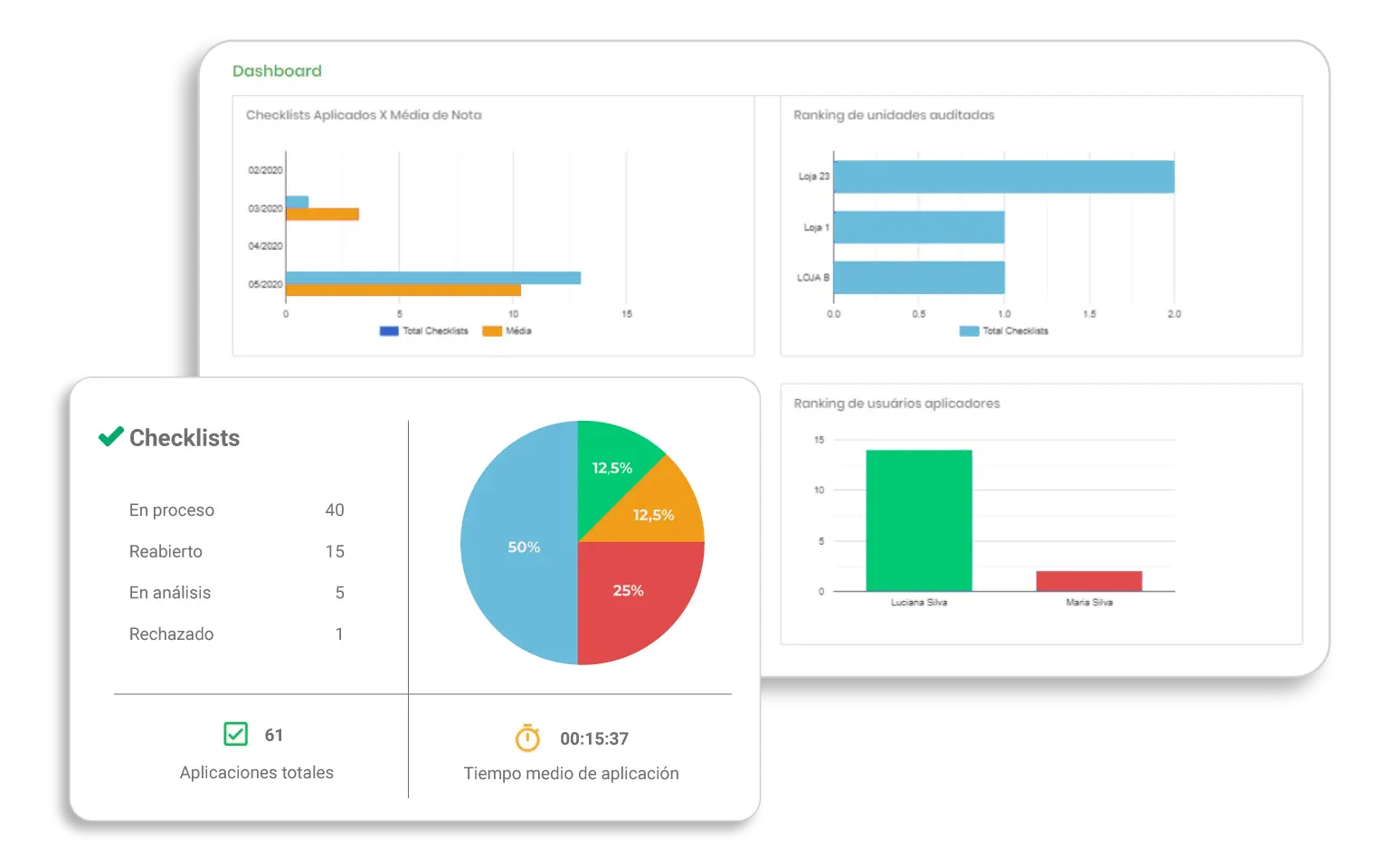 Pantalla de un dashboard del sistema Checklist Fácil 