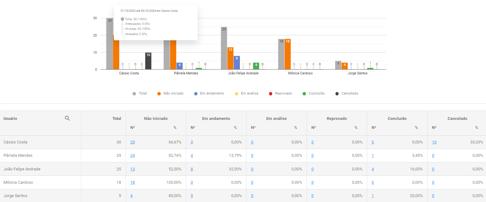 Relatório de agendamentos de auditoria no Checklist Fácil