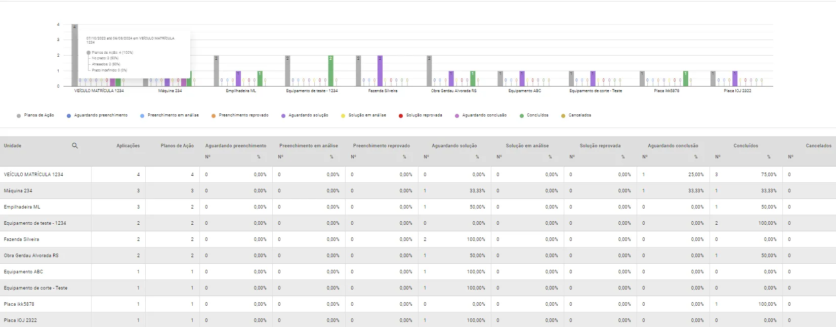 Relatório de auditoria de plano de ação no Checklist Fácil
