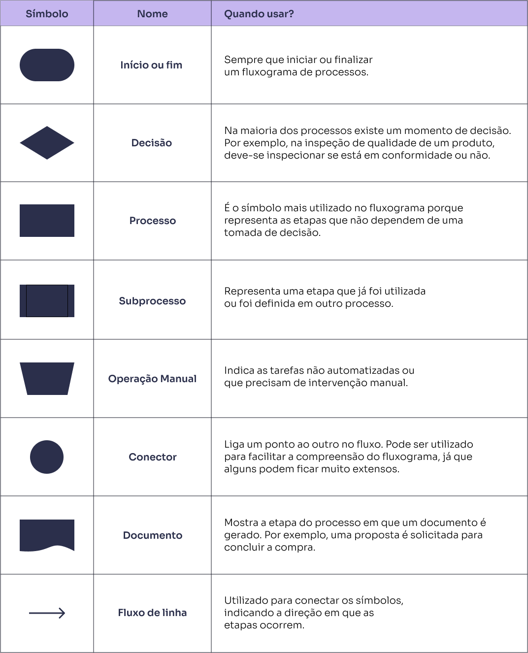 Tabela com os símbolos usados no fluxograma de processos, indicando seu nome e descrevendo seu objetivo. 