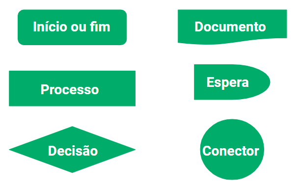 símbolos de um fluxograma