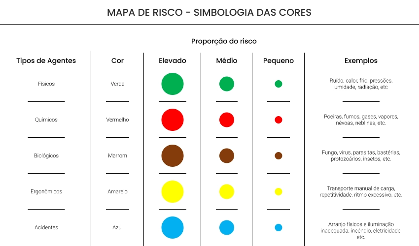 A imagem mostra a classificação de cores e desenhos utilizados em mapas de riscos