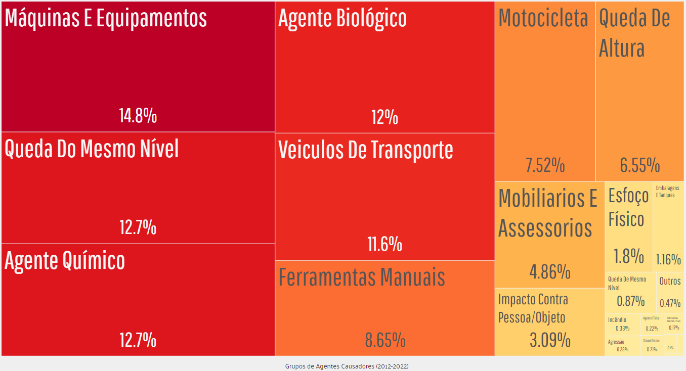 Reprodução da tabela de agentes causadores de acidentes do Observatório de SST